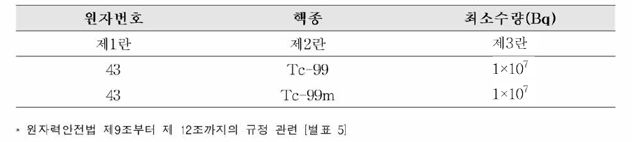 Tc-99 및 Tc-99m의 규제면제 수량