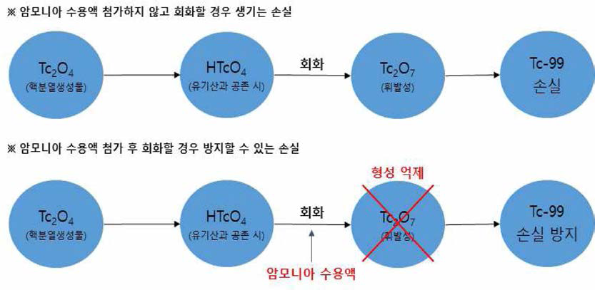 회화 과정에서 Tc의 휘발성 억제를 위한 절차