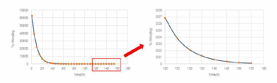 시간 경과에 따른 Tc-99m 방사능 변화량
