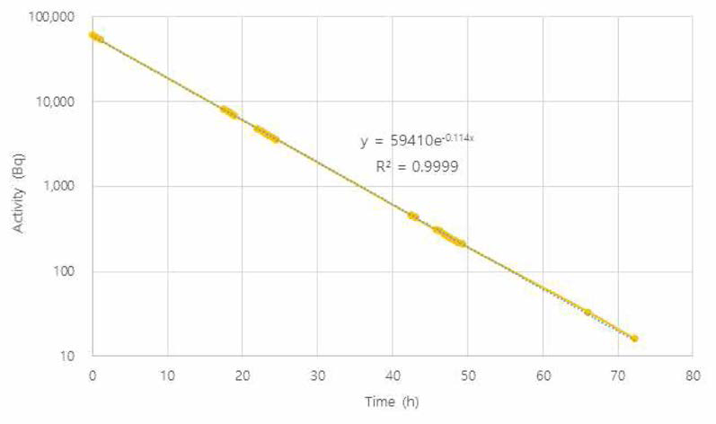시간 경과에 따른 Tc-99m 방사능 측정값 변화(약 2 μCi)