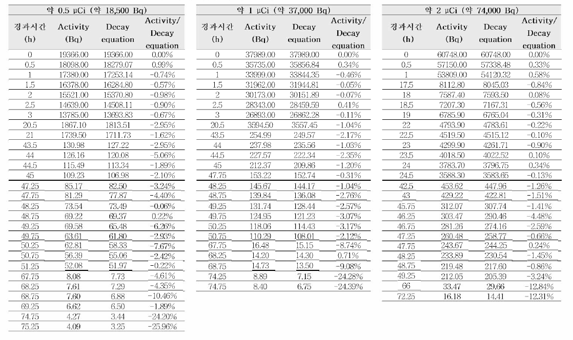 경과 시간에 따른 Tc-99m 방사능 값의 측정값과 이론값 비교