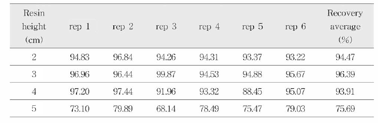 음이온교환수지의 높이에 따른 회수율