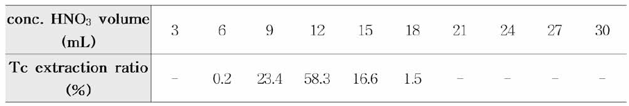 용출에 사용한 질산 양에 따른 Tc 추출 비율