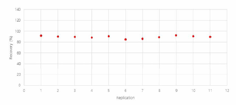 분석법 유효성 확인을 위한 회수율 실험 결과