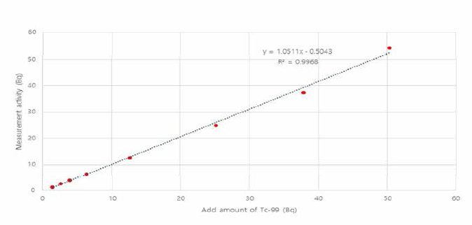 최적화한 계측조건에서 Tc-99 표준물질의 직선성