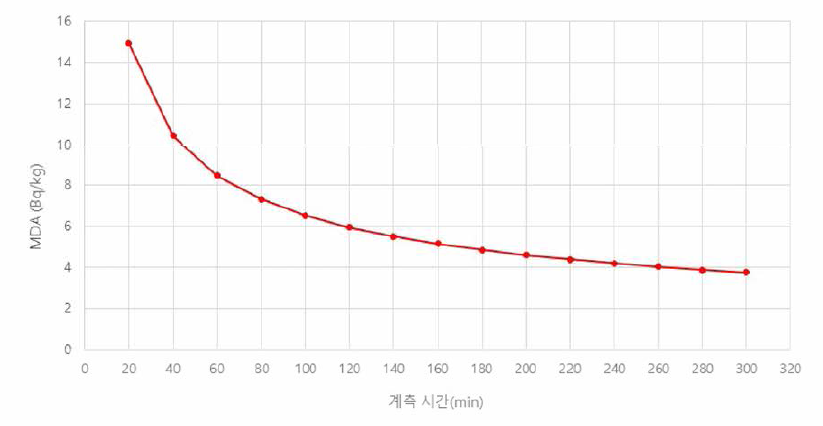 최적화한 액체섬광계수기 계측조건에서 MDA 수준