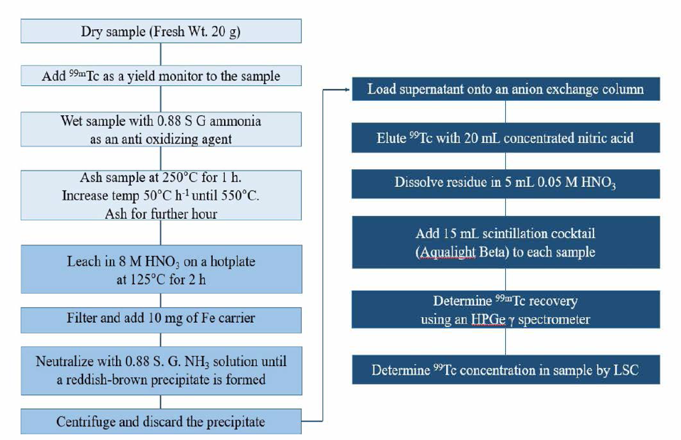 식품 중 Tc-99 분석 절차