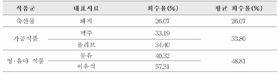 검체에 적용한 Tc-99m 회수율