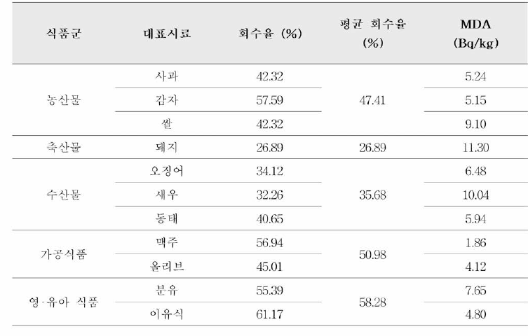 대표시료의 회수율