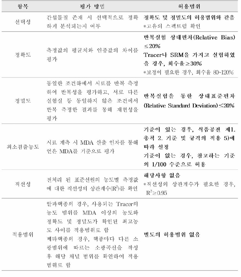 알파，베타 핵종의 식품 중 방사능 시험법 유효성 검증 가이드라인(2021)