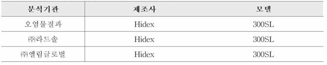 Tc-99 분석에 사용된 기관별 액체섬광계수기