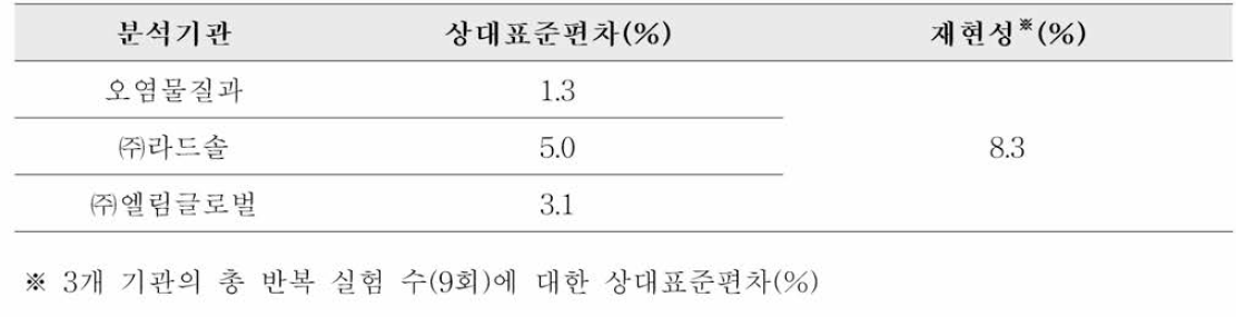 정밀도