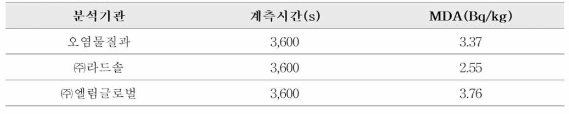 최소검출농도