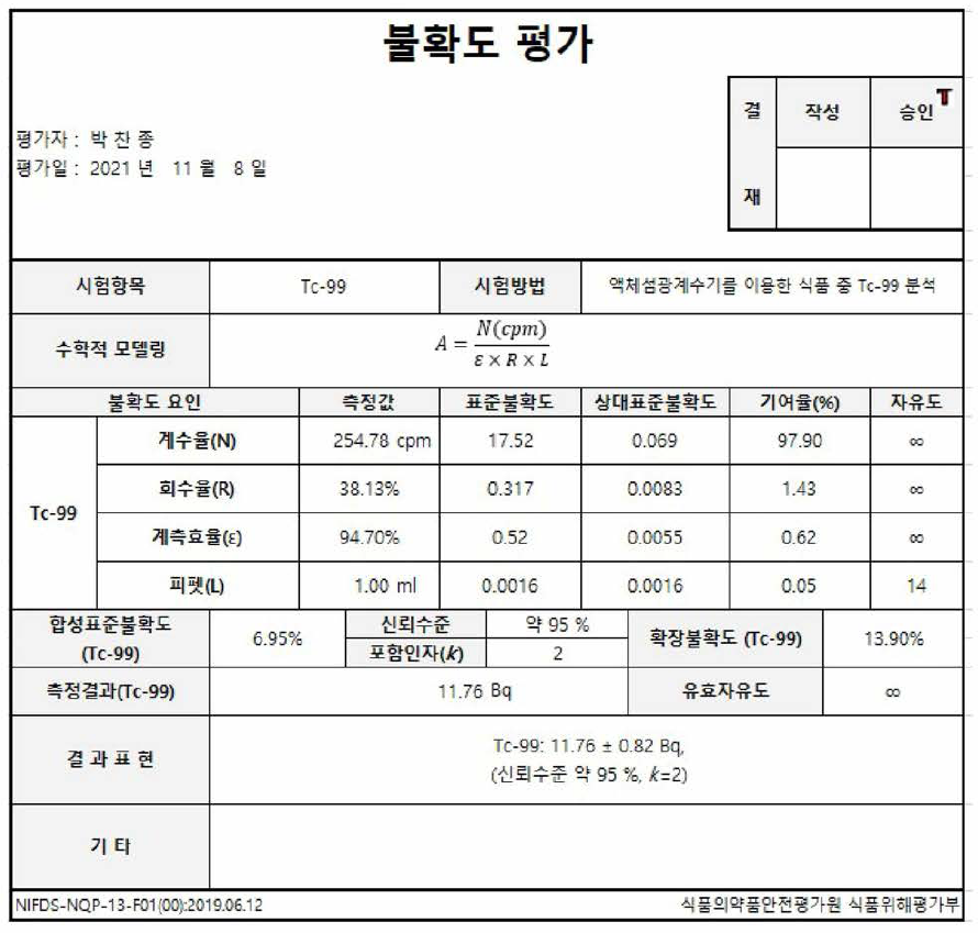 Tc-99 불확도 평가 결과