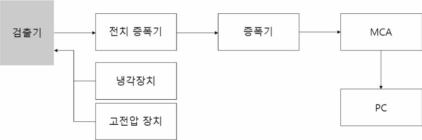 HPGe 검출기 구성