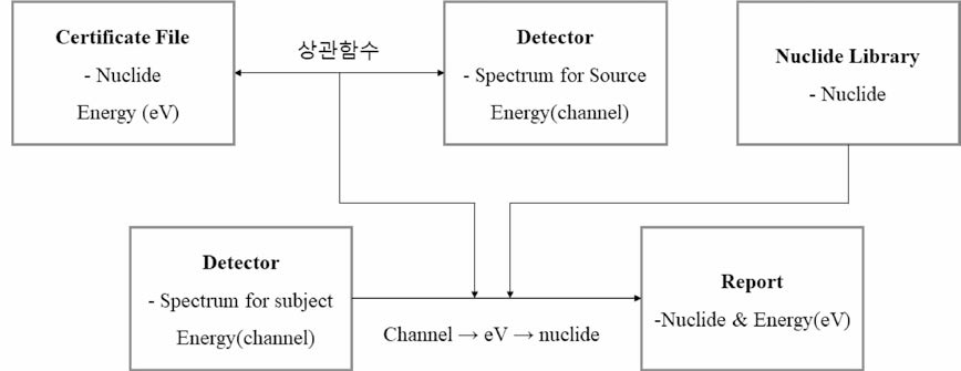 HPGe 검출기의 에너지와 채널과의 상관관계