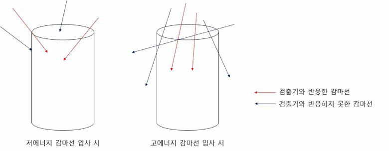 입사한 감마선 에너지에 따른 검출기와 반응