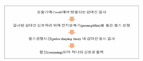 동시합산 발생 과정