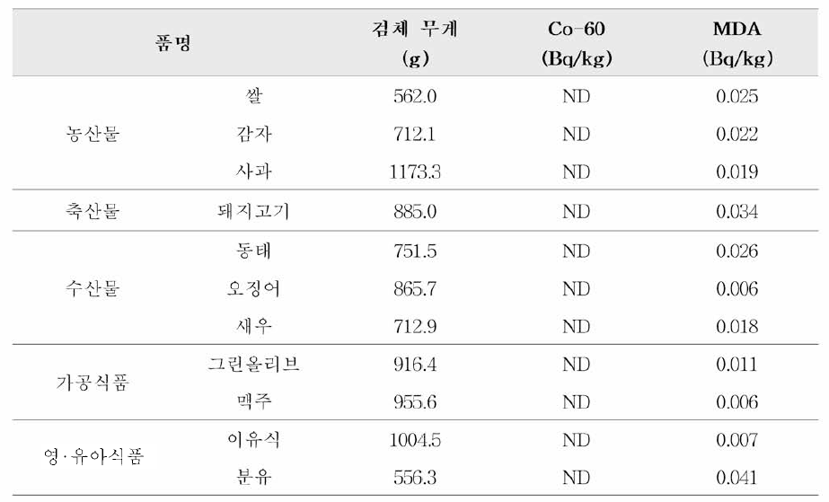 대표검체 적용성 결과