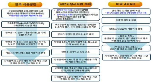 국내외 시험법 비교