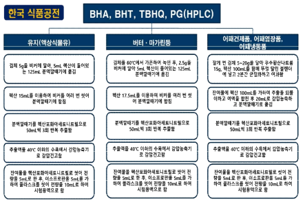 식품공전, BHA, BHT, TBHQ, PG LC 시험법