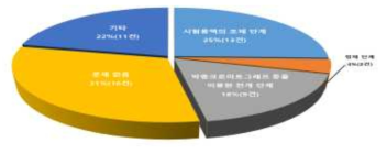 박층크로마토그래피 분석 시 문제점