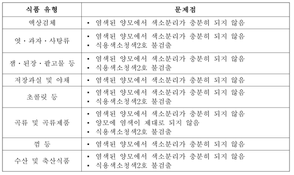 식품 유형 별 문제점