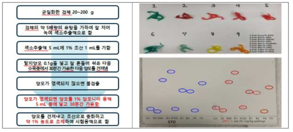 엿·과자·사탕류 분석 결과