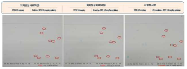 음료, 캔디, 초콜릿 표준물질 10 mg/kg 첨가 박층크로마토그래프