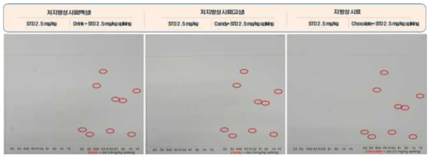 음료, 캔디, 초콜릿 표준물질 2.5 mg/kg 첨가 박층크로마토그래프