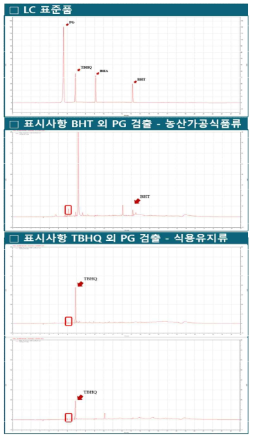 공전시험법(LC) 분석 결과(크로마토그램)