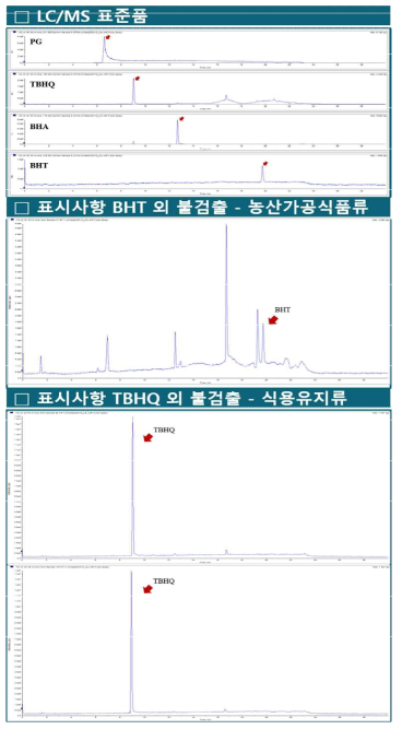 LC/MS 분석 결과