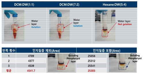 크릴유 추출용매 변경 시 비교 자료 및 잔류물 회수 기준 비교 자료