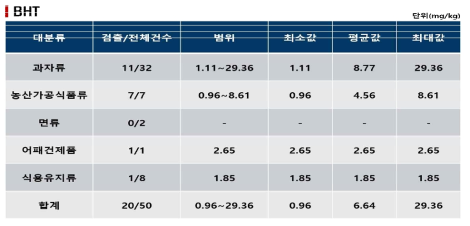 BHT 모니터링 결과