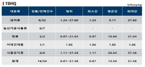 TBHQ 모니터링 결과