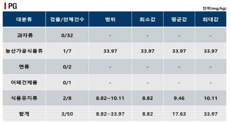 PG 모니터링 결과