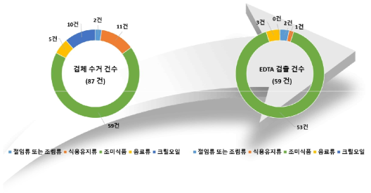 이.디.티.에이.류 모니터링 대상 및 검출 건수