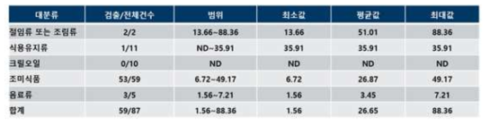 이.디.티.에이.류 모니터링 결과