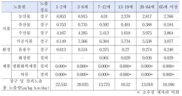 노출경로별 포름알데히드 노출량(경구 및 경피노출)(단위: ㎍/kg b.w/day)