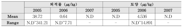 퇴적물 및 토양에서 노닐페놀 검출량 (환경부, 2008)