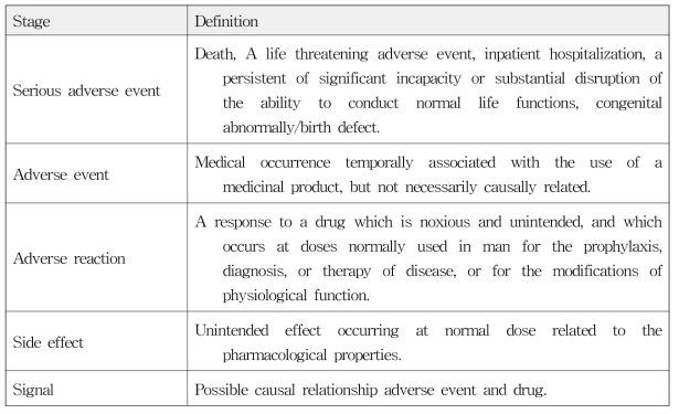 부작용 단계에 따른 WHO 정의