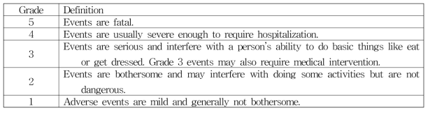 National Cancer Institute (NCI) grading (Common Toxicity Criteria for Adverse Events (CTCAE))