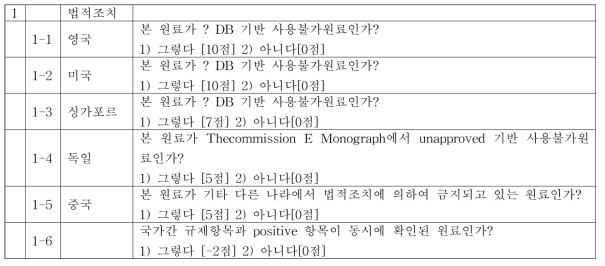 건강기능식품에 사용할 수 없는 원료 평가지(제외국규제사항)