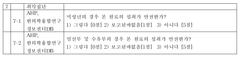 건강기능식품에 사용할 수 없는 원료 평가지(취약집단)