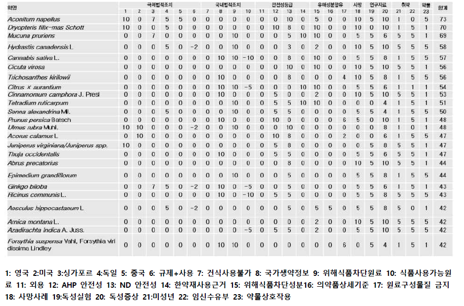 원재료 DB 점수 체계