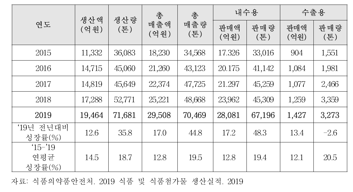 건강기능식품 생산현황