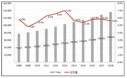 세계 보충제 시장 매출액 및 성장률(2008년∼2018년) 자료: New Hope Network. Global supplement business report(2018, 2019)