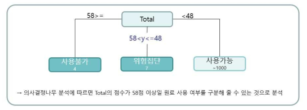 cut-off point 도출