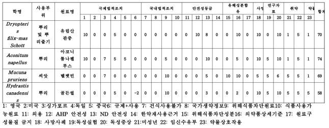 제안된 4종의 사용불가원료