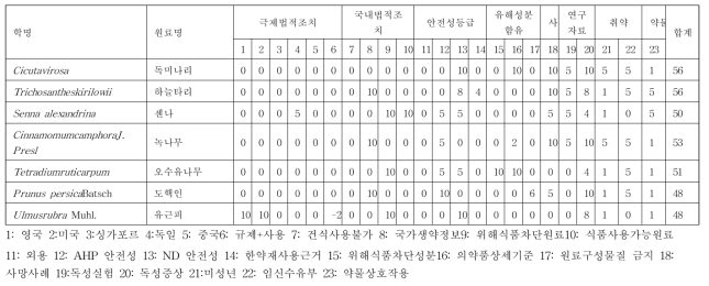 제안된 7종의 사용위험원료